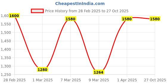 myntra.com Kushal's Fashion Jewellery Dome Shaped Jhumkas Earrings kushal's fashion jewellery Price History Graph from 28 Feb 2025 to 27 Oct 2025