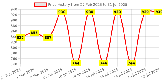 myntra.com Kushal's Fashion Jewellery Dome Shaped Jhumkas Earrings kushal's fashion jewellery Price History Graph from 27 Feb 2025 to 14 Jul 2025