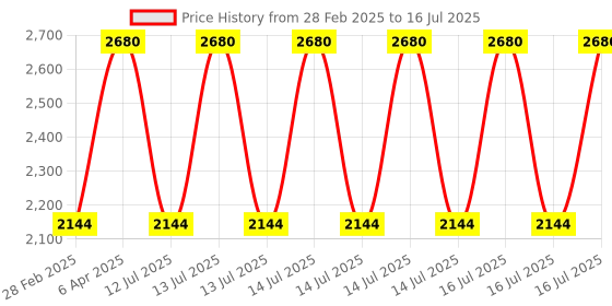 myntra.com Kushal's Fashion Jewellery Dome Shaped Jhumkas Earrings kushal's fashion jewellery Price History Graph from 28 Feb 2025 to 14 Jul 2025