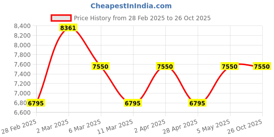 myntra.com Kushal's Fashion Jewellery Dome Shaped Jhumkas Earrings kushal's fashion jewellery Price History Graph from 28 Feb 2025 to 25 Oct 2025