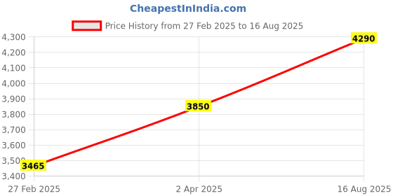 myntra.com Kushal's Fashion Jewellery Dome Shaped Jhumkas Earrings kushal's fashion jewellery Price History Graph from 27 Feb 2025 to 16 Aug 2025