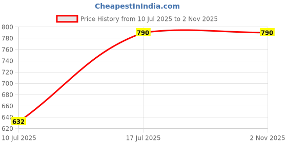 myntra.com Kushal's Fashion Jewellery Dome Shaped Jhumkas Earrings kushal's fashion jewellery Price History Graph from 10 Jul 2025 to 2 Nov 2025