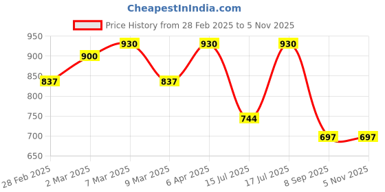 myntra.com Kushal's Fashion Jewellery Dome Shaped Jhumkas Earrings kushal's fashion jewellery Price History Graph from 28 Feb 2025 to 2 Nov 2025