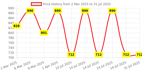 myntra.com Kushal's Fashion Jewellery Dome Shaped Jhumkas Earrings kushal's fashion jewellery Price History Graph from 2 Mar 2025 to 14 Jul 2025