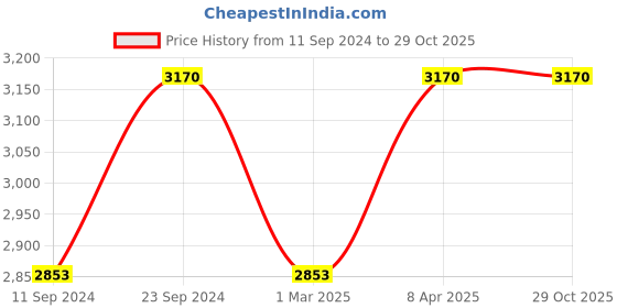 myntra.com Kushal's Fashion Jewellery Dome Shaped Kundan Jhumkas kushal's fashion jewellery Price History Graph from 11 Sep 2024 to 28 Oct 2025