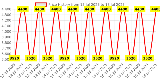 myntra.com Kushal's Fashion Jewellery Dome Shaped Kundan Studded Jhumkas kushal's fashion jewellery Price History Graph from 13 Jul 2025 to 14 Jul 2025