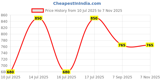 myntra.com Kushal's Fashion Jewellery Embellished Bridal Pink Gold-Plated Party Zircon Pendant Set kushal's fashion jewellery Price History Graph from 10 Jul 2025 to 3 Nov 2025