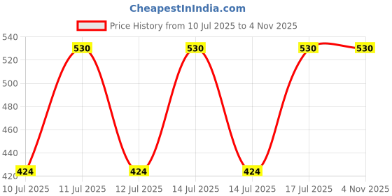 myntra.com Kushal's Fashion Jewellery Floral Gold-Plated Artificial Stones Studded Drop Earrings kushal's fashion jewellery Price History Graph from 10 Jul 2025 to 2 Nov 2025