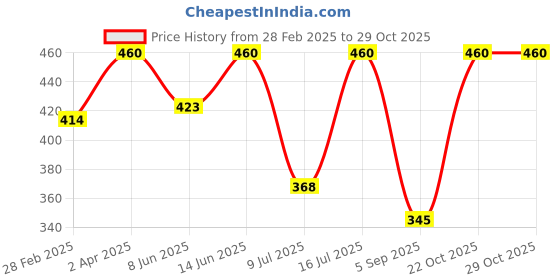 myntra.com Kushal's Fashion Jewellery Floral Studs kushal's fashion jewellery Price History Graph from 28 Feb 2025 to 29 Oct 2025