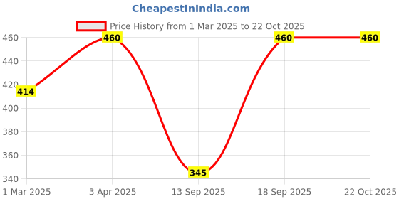 myntra.com Kushal's Fashion Jewellery Floral Zircon Studs Earrings kushal's fashion jewellery Price History Graph from 1 Mar 2025 to 22 Oct 2025