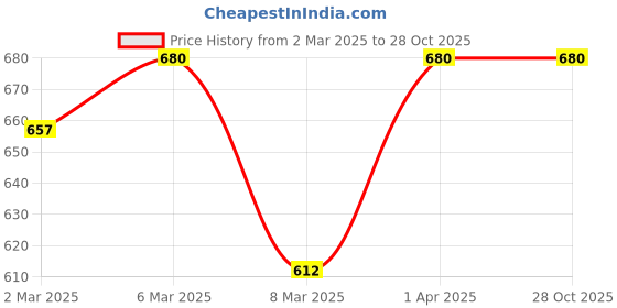 myntra.com Kushal's Fashion Jewellery Geometric Drop Earrings kushal's fashion jewellery Price History Graph from 2 Mar 2025 to 27 Oct 2025