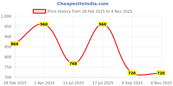 myntra.com Kushal's Fashion Jewellery Geometric Drop Earrings kushal's fashion jewellery Price History Graph from 28 Feb 2025 to 2 Nov 2025