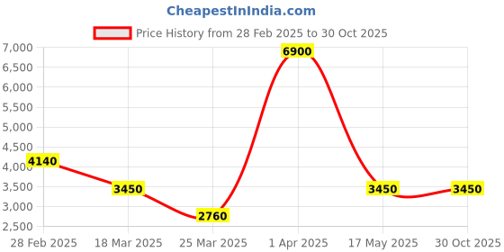 myntra.com Kushal's Fashion Jewellery Geometric Drop Earrings kushal's fashion jewellery Price History Graph from 28 Feb 2025 to 29 Oct 2025