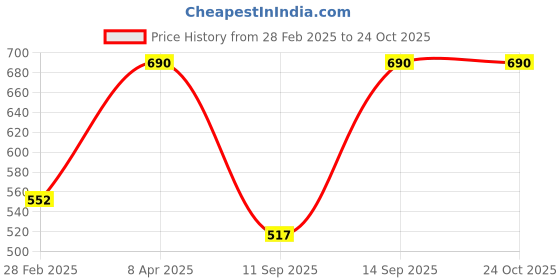 myntra.com Kushal's Fashion Jewellery Geometric Studs Earrings kushal's fashion jewellery Price History Graph from 28 Feb 2025 to 24 Oct 2025