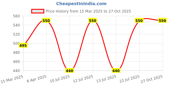 myntra.com Kushal's Fashion Jewellery Geometric Studs Earrings kushal's fashion jewellery Price History Graph from 15 Mar 2025 to 27 Oct 2025