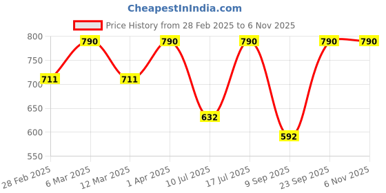 myntra.com Kushal's Fashion Jewellery Geometric Studs Earrings kushal's fashion jewellery Price History Graph from 28 Feb 2025 to 3 Nov 2025