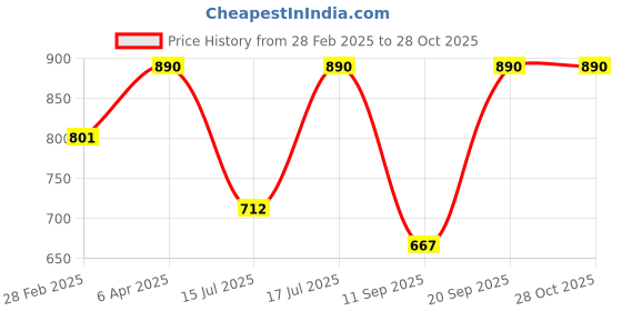 myntra.com Kushal's Fashion Jewellery Geometric Studs Earrings kushal's fashion jewellery Price History Graph from 28 Feb 2025 to 27 Oct 2025