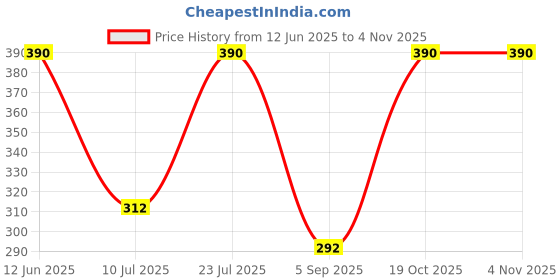 myntra.com Kushal's Fashion Jewellery Geometric Studs Earrings kushal's fashion jewellery Price History Graph from 12 Jun 2025 to 2 Nov 2025