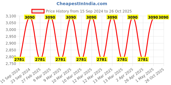 myntra.com Kushal's Fashion Jewellery Gold-Plated 92.5 Pure Silver Classic Drop Earrings kushal's fashion jewellery Price History Graph from 15 Sep 2024 to 26 Oct 2025