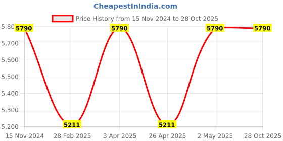 myntra.com Kushal's Fashion Jewellery Gold Plated 92.5 Silver Studs Earrings kushal's fashion jewellery Price History Graph from 15 Nov 2024 to 27 Oct 2025