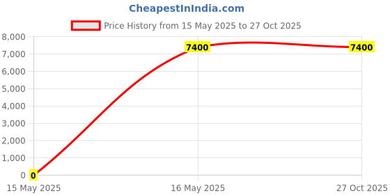 myntra.com Kushal's Fashion Jewellery Gold Plated & Kundan Studded & Beaded Jewellery Set kushal's fashion jewellery Price History Graph from 15 May 2025 to 26 Oct 2025