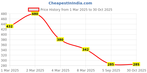myntra.com Kushal's Fashion Jewellery Gold-Plated Antique Circular Studs kushal's fashion jewellery Price History Graph from 1 Mar 2025 to 30 Oct 2025