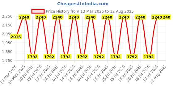 myntra.com Kushal's Fashion Jewellery Gold-Plated Antique Dome Shaped Temple Jhumkas Earrings kushal's fashion jewellery Price History Graph from 13 Mar 2025 to 15 Jul 2025