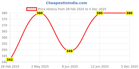 myntra.com Kushal's Fashion Jewellery Gold-Plated Artificial Beads Circular Drop Earrings kushal's fashion jewellery Price History Graph from 28 Feb 2025 to 5 Dec 2025