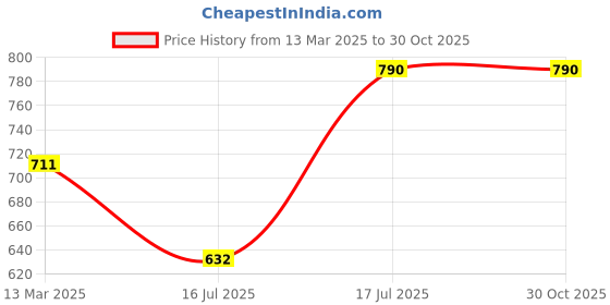 myntra.com Kushal's Fashion Jewellery Gold-Plated Artificial Beads Studded Maang Tikka kushal's fashion jewellery Price History Graph from 13 Mar 2025 to 30 Oct 2025