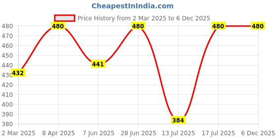 myntra.com Kushal's Fashion Jewellery Gold-Plated Artificial Stone Studded & Beaded Studs Earrings kushal's fashion jewellery Price History Graph from 2 Mar 2025 to 5 Dec 2025