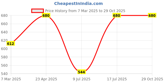 myntra.com Kushal's Fashion Jewellery Gold Plated Artificial Stones Antique Jhumkas kushal's fashion jewellery Price History Graph from 7 Mar 2025 to 29 Oct 2025
