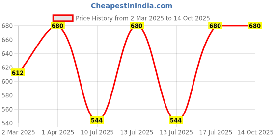 myntra.com Kushal's Fashion Jewellery Gold-Plated Artificial Stones-Studded & Beaded Drop Earrings kushal's fashion jewellery Price History Graph from 2 Mar 2025 to 14 Oct 2025