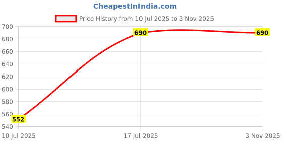 myntra.com Kushal's Fashion Jewellery Gold Plated Artificial Stones Studded Jhumkas kushal's fashion jewellery Price History Graph from 10 Jul 2025 to 2 Nov 2025