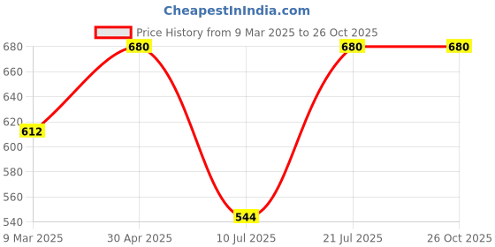 myntra.com Kushal's Fashion Jewellery Gold-Plated Artificial Stones Studded Maang Tikka kushal's fashion jewellery Price History Graph from 9 Mar 2025 to 26 Oct 2025