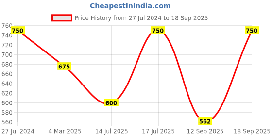 myntra.com Kushal's Fashion Jewellery Gold-Plated Artificial Stones Studded Maang Tikka kushal's fashion jewellery Price History Graph from 27 Jul 2024 to 18 Sep 2025