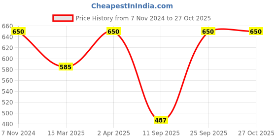 myntra.com Kushal's Fashion Jewellery Gold-Plated Artificial Stones Studded Maang Tikka kushal's fashion jewellery Price History Graph from 7 Nov 2024 to 27 Oct 2025