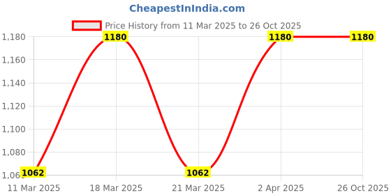 myntra.com Kushal's Fashion Jewellery Gold-Plated Beaded Circular Antique Chandbalis kushal's fashion jewellery Price History Graph from 11 Mar 2025 to 26 Oct 2025