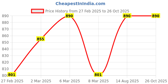 myntra.com Kushal's Fashion Jewellery Gold-Plated Beaded Classic Antique Drop Earrings kushal's fashion jewellery Price History Graph from 27 Feb 2025 to 26 Oct 2025