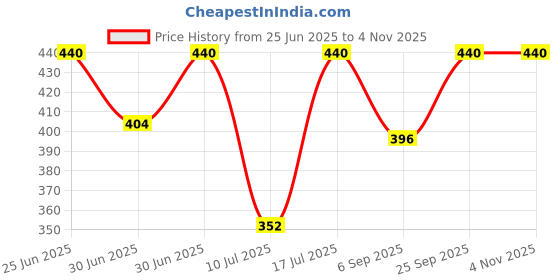 myntra.com Kushal's Fashion Jewellery Gold-Plated Circular Hoop Earrings kushal's fashion jewellery Price History Graph from 25 Jun 2025 to 2 Nov 2025