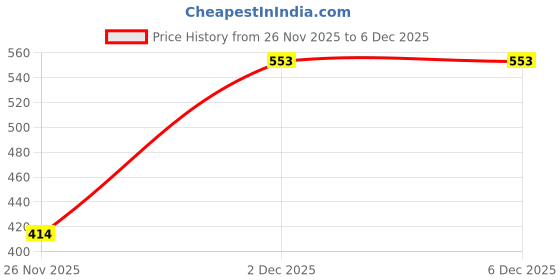myntra.com Kushal's Fashion Jewellery Gold-Plated Circular Shape Zircon Drop Earrings kushal's fashion jewellery Price History Graph from 26 Nov 2025 to 5 Dec 2025