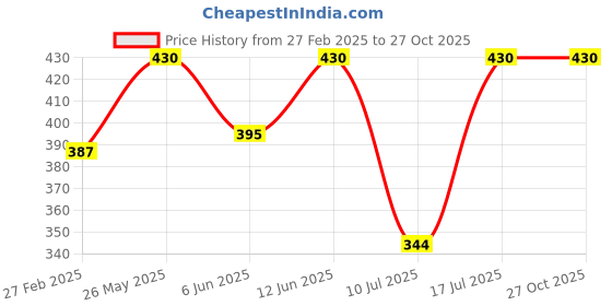 myntra.com Kushal's Fashion Jewellery Gold-Plated Circular Studs Earrings kushal's fashion jewellery Price History Graph from 27 Feb 2025 to 26 Oct 2025