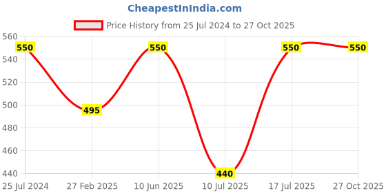 myntra.com Kushal's Fashion Jewellery Gold-Plated Circular Studs Earrings kushal's fashion jewellery Price History Graph from 25 Jul 2024 to 27 Oct 2025