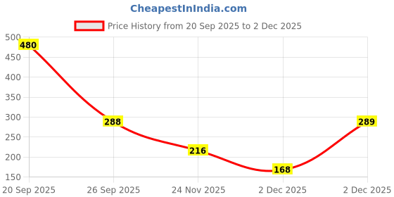 myntra.com Kushal's Fashion Jewellery Gold-Plated Circular Zircon Studded Studs kushal's fashion jewellery Price History Graph from 20 Sep 2025 to 2 Dec 2025