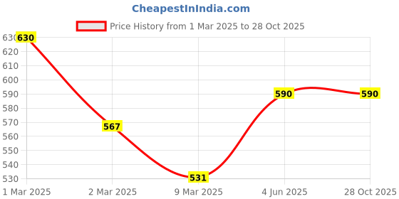 myntra.com Kushal's Fashion Jewellery Gold Plated Classic Antique Studs kushal's fashion jewellery Price History Graph from 1 Mar 2025 to 28 Oct 2025