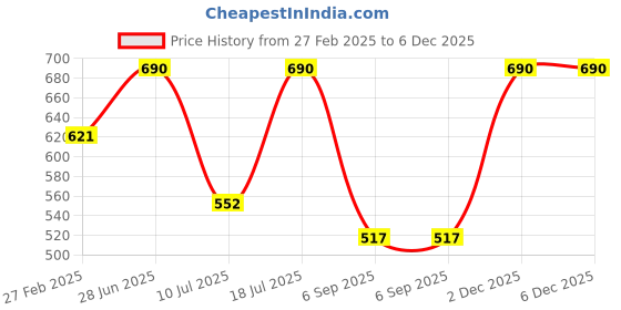 myntra.com Kushal's Fashion Jewellery Gold-Plated Classic Chandbalis kushal's fashion jewellery Price History Graph from 27 Feb 2025 to 6 Dec 2025