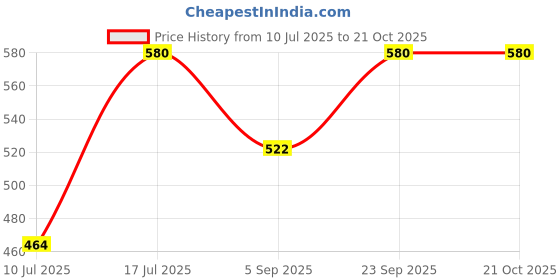 myntra.com Kushal's Fashion Jewellery Gold-Plated Classic Pearl & Zircon Studded Drop Earrings kushal's fashion jewellery Price History Graph from 10 Jul 2025 to 20 Oct 2025