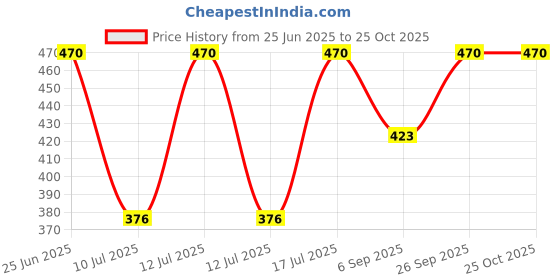 myntra.com Kushal's Fashion Jewellery Gold-Plated Classic Pearl Zircon Drop Earrings kushal's fashion jewellery Price History Graph from 25 Jun 2025 to 24 Oct 2025