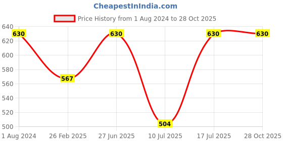 myntra.com Kushal's Fashion Jewellery Gold-Plated Classic Studs Earrings kushal's fashion jewellery Price History Graph from 1 Aug 2024 to 28 Oct 2025