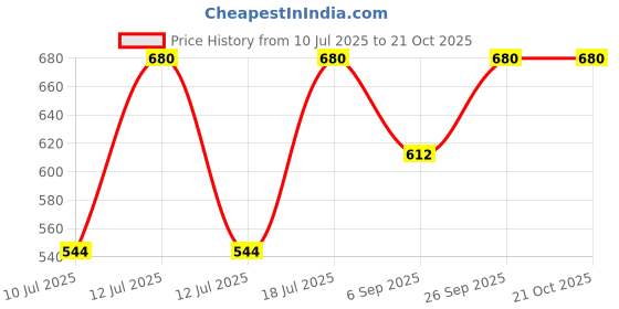 myntra.com Kushal's Fashion Jewellery Gold-Plated Classic Zircon Drop Earrings kushal's fashion jewellery Price History Graph from 10 Jul 2025 to 21 Oct 2025