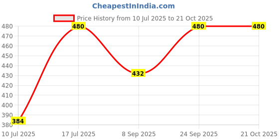 myntra.com Kushal's Fashion Jewellery Gold-Plated Classic Zircon Half Hoop Earrings kushal's fashion jewellery Price History Graph from 10 Jul 2025 to 21 Oct 2025